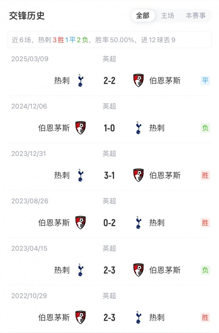 英超第二, dingy