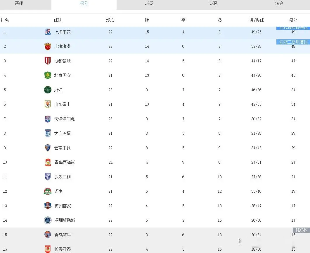 前梅开二度, 领先 前梅开二度, 领先