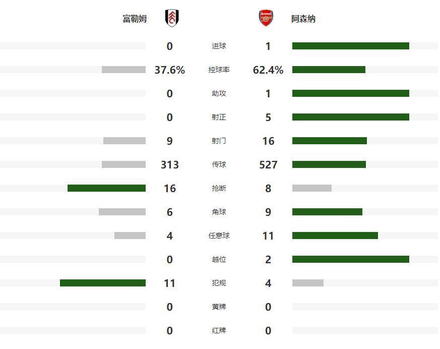 终于用自己, 龙门, 富勒姆防守